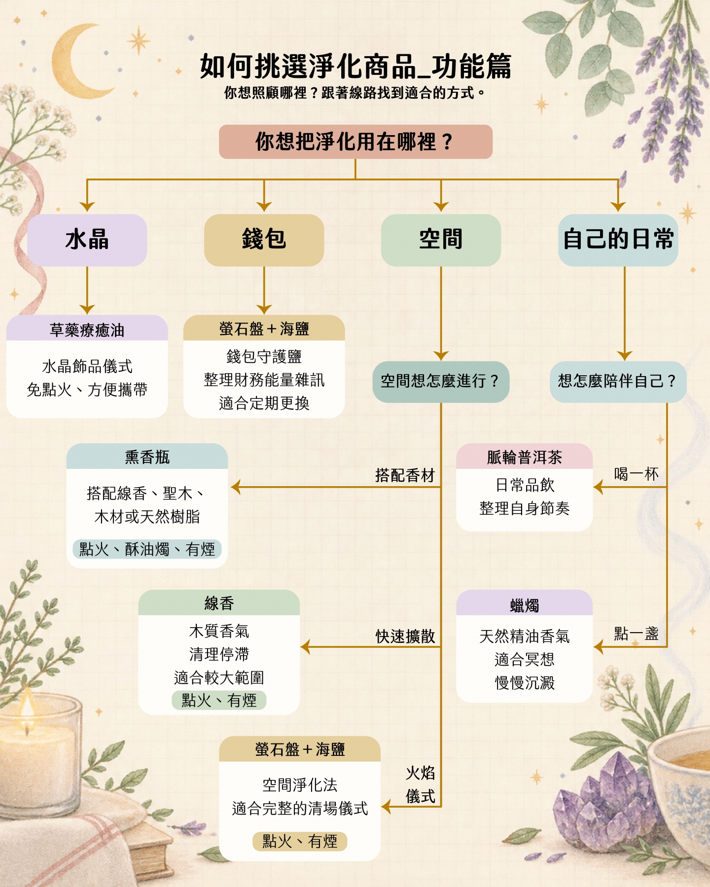 如何挑選淨化商品：依水晶、錢包、空間與自己的日常，找到適合的方式