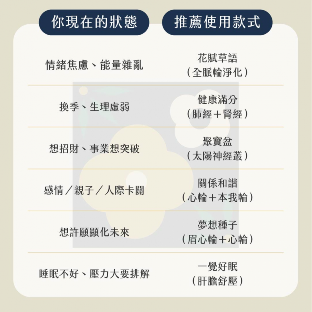 草藥療癒油-花馥草語-淨化、避邪、自身磁場調整、全脈輪